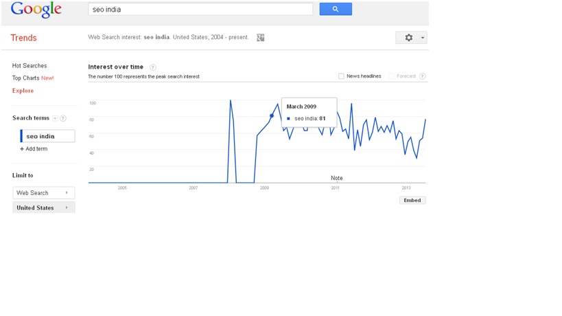 web search statu on keyword seo india in US